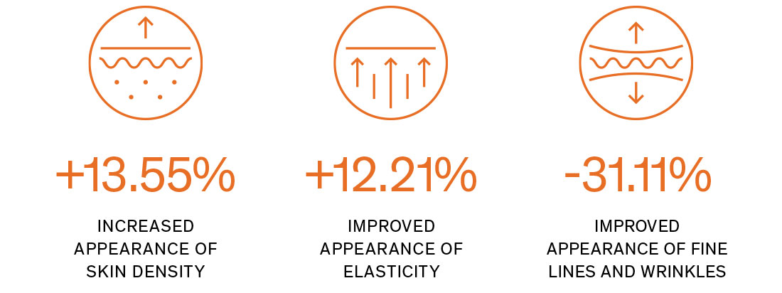 INCREASED APPEARANCE OF SKIN DENSITY +13.55% / IMPROVED APPEARANCE OF ELASTICITY +12.21% / IMPROVED APPEARANCE OF FINE LINES AND WRINKLES -31.11%