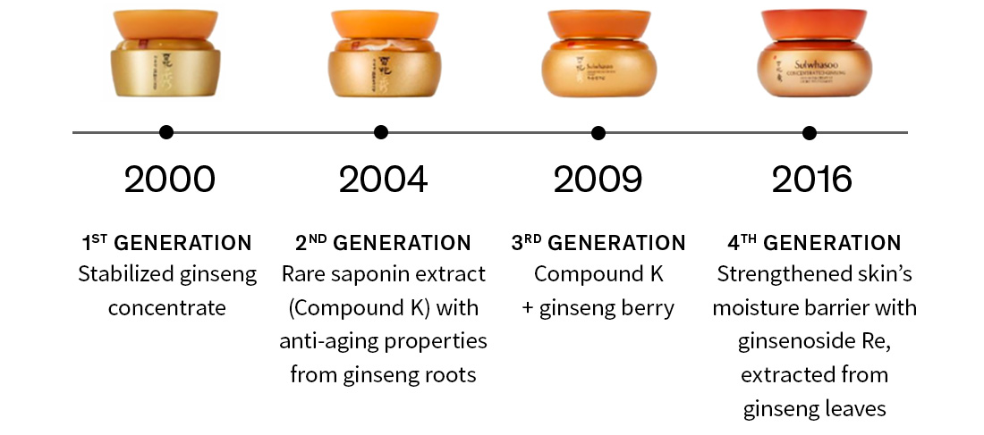 Evolution of Concentrated Ginseng Renewing Cream