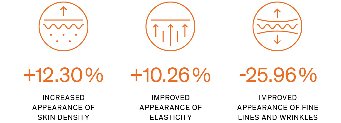 INCREASED APPEARANCE OF SKIN DENSITY +12.30% / IMPROVED APPEARANCE OF ELASTICITY +10.26% / IMPROVED APPEARANCE OF FINE LINES AND WRINKLES -25.96%